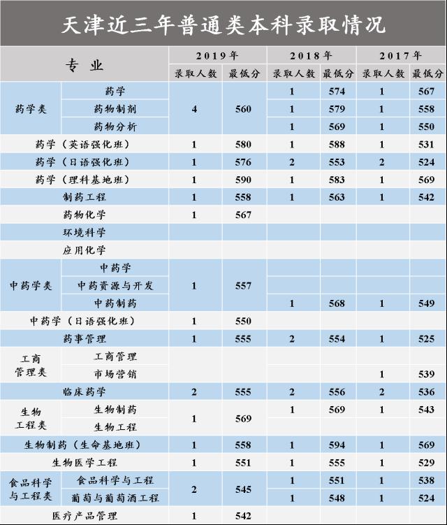 沈阳药科大学17 19年分省分专业录取分数一览表 沈阳药科大学 本科招生网